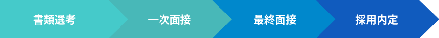 書類選考⇒一次面接⇒最終面接⇒採用内定